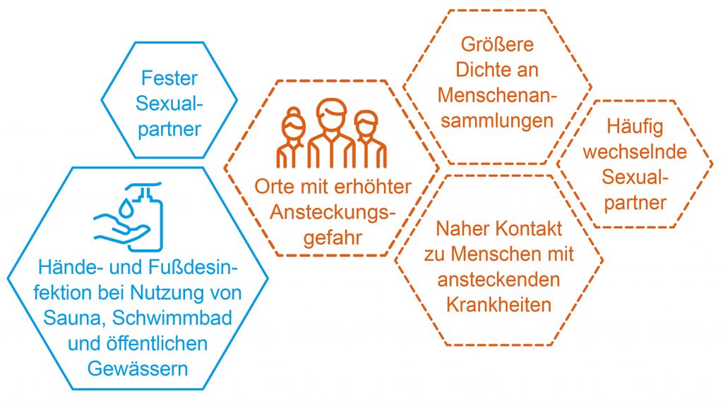 Transplant-Wissen > Nach der Transplantation > Transplantation Infektionsrisiko