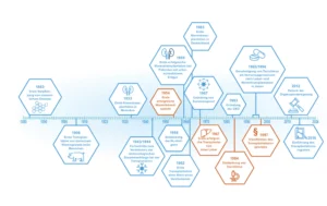 Eine Grafik von einem Zeitstrahl, der die Geschichte von Organtransplantationen zeigt.