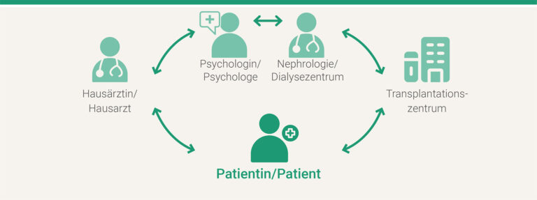 Grafische Darstellung über den engen Austausch zwischen Patientin bzw. Patient und Hausärztin oder Hausarzt, Transplantationszentrum und Dialysezentrum während der Wartezeit auf eine Nierentransplantation.