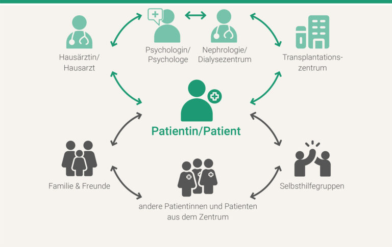 Netzwerk für Patientinnen und Patienten auf der Warteliste für eine Nierentransplantation Grafische Darstellung eines Netzwerks aus Fachpersonal, Angehörigen, Freunden und Gleichbetroffenen, die Patientinnen oder den Patienten während der Wartezeit auf eine Nierentransplantation unterstützen.