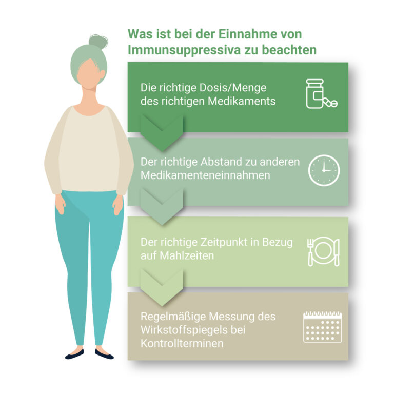 Infografik mit Hinweisen, worauf bei der Einnahme von Immunsuppressiva besonders zu achten ist.