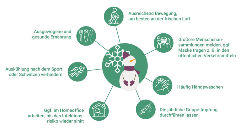 Übersichtsgrafik mit Tipps zum Schutz vor Erkältungskrankheiten im Winter