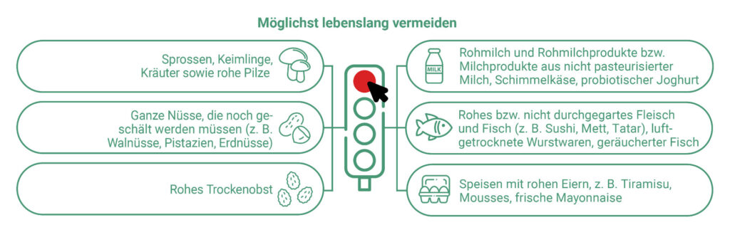 Übersichtsgrafik in Form einer Lebensmittel-Ampel, die aufzeigt, welche Nahrungsmittel nach der Transplantation besonders günstig sind, welche Nahrungsmittel dauerhaft gemieden werden sollen und bei welchen Nahrungsmitteln besondere Vorsichtsmaßnahmen erforderlich sind.