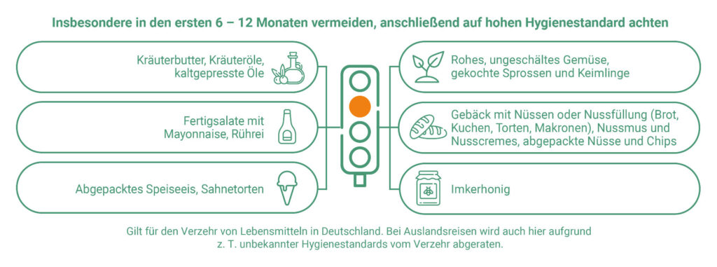 Übersichtsgrafik in Form einer Lebensmittel-Ampel, die aufzeigt, welche Nahrungsmittel nach der Transplantation besonders günstig sind, welche Nahrungsmittel dauerhaft gemieden werden sollen und bei welchen Nahrungsmitteln besondere Vorsichtsmaßnahmen erforderlich sind.