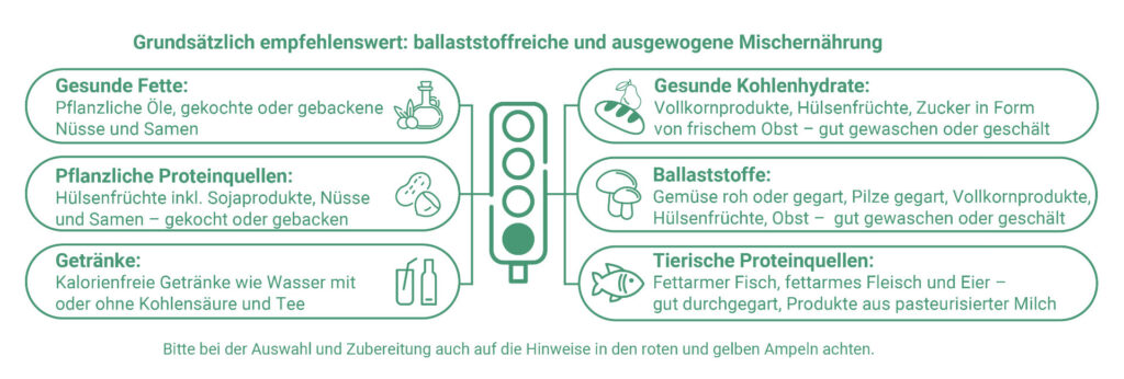 Übersichtsgrafik in Form einer Lebensmittel-Ampel, die aufzeigt, welche Nahrungsmittel nach der Transplantation besonders günstig sind, welche Nahrungsmittel dauerhaft gemieden werden sollen und bei welchen Nahrungsmitteln besondere Vorsichtsmaßnahmen erforderlich sind.