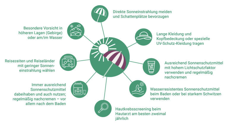 Übersichtsgrafik mit Tipps zum Sonnenschutz nach einer Nierentransplantation