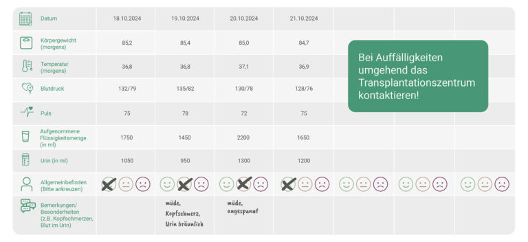 Beispielseite eines Transplantations-Tagebuchs mit vier ausgefüllten Tagen